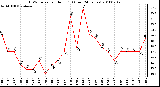 Milwaukee Weather THSW Index per Hour (F) (Last 24 Hours)