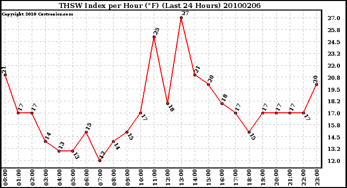 Milwaukee Weather THSW Index per Hour (F) (Last 24 Hours)