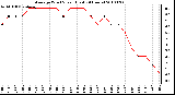 Milwaukee Weather Average Wind Speed (Last 24 Hours)