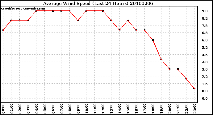 Milwaukee Weather Average Wind Speed (Last 24 Hours)