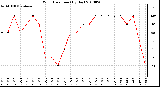 Milwaukee Weather Wind Direction (By Day)