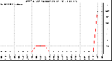 Milwaukee Weather Wind Direction (Last 24 Hours)