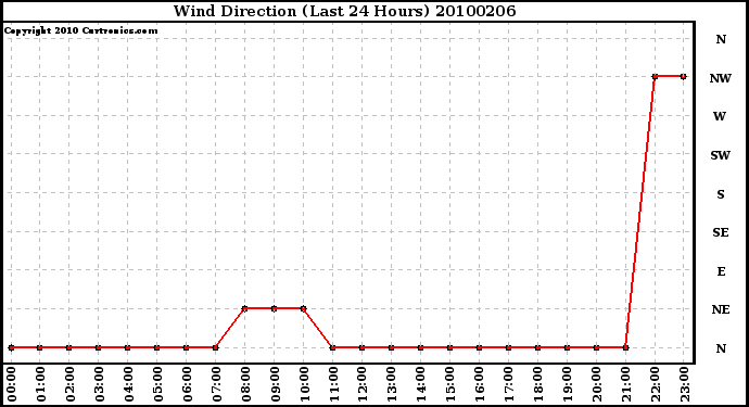 Milwaukee Weather Wind Direction (Last 24 Hours)