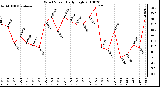 Milwaukee Weather Wind Speed Daily High