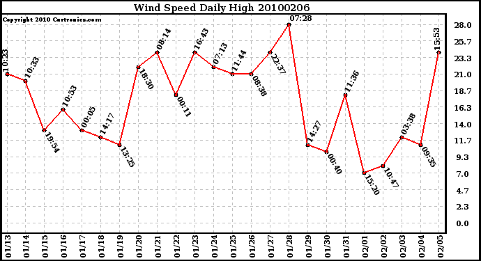 Milwaukee Weather Wind Speed Daily High