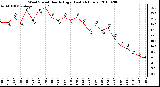 Milwaukee Weather Wind Speed Hourly High (Last 24 Hours)