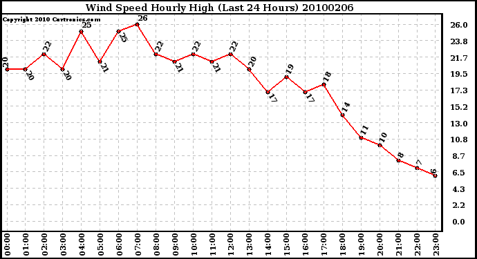 Milwaukee Weather Wind Speed Hourly High (Last 24 Hours)