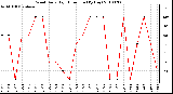 Milwaukee Weather Wind Daily High Direction (By Day)