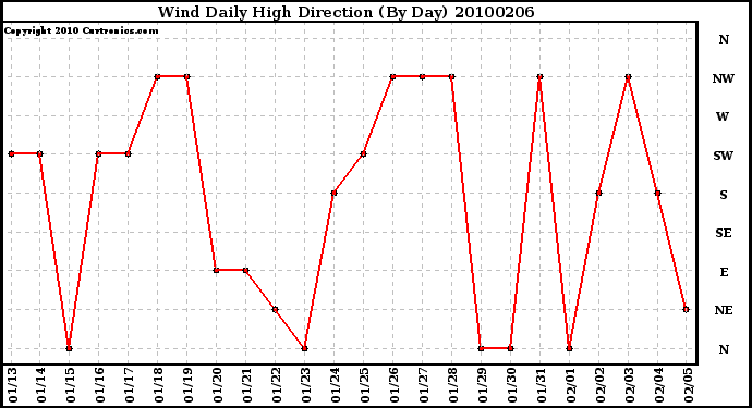 Milwaukee Weather Wind Daily High Direction (By Day)