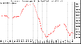 Milwaukee Weather Barometric Pressure per Minute (Last 24 Hours)