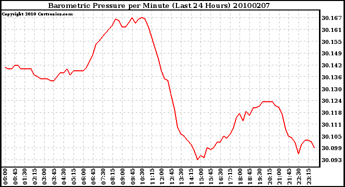 Milwaukee Weather Barometric Pressure per Minute (Last 24 Hours)