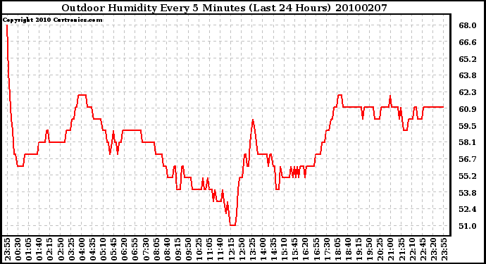 Milwaukee Weather Outdoor Humidity Every 5 Minutes (Last 24 Hours)