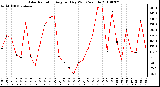 Milwaukee Weather Solar Radiation Avg per Day W/m2/minute