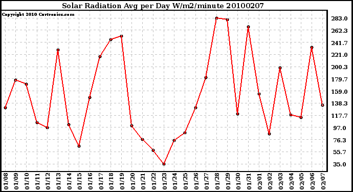 Milwaukee Weather Solar Radiation Avg per Day W/m2/minute