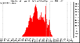 Milwaukee Weather Solar Radiation per Minute W/m2 (Last 24 Hours)