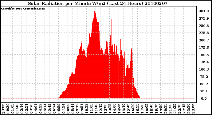 Milwaukee Weather Solar Radiation per Minute W/m2 (Last 24 Hours)