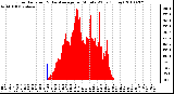 Milwaukee Weather Solar Radiation & Day Average per Minute W/m2 (Today)