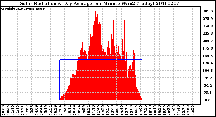 Milwaukee Weather Solar Radiation & Day Average per Minute W/m2 (Today)