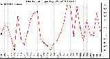 Milwaukee Weather Solar Radiation per Day KW/m2