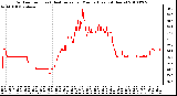 Milwaukee Weather Outdoor Temp (vs) Heat Index per Minute (Last 24 Hours)