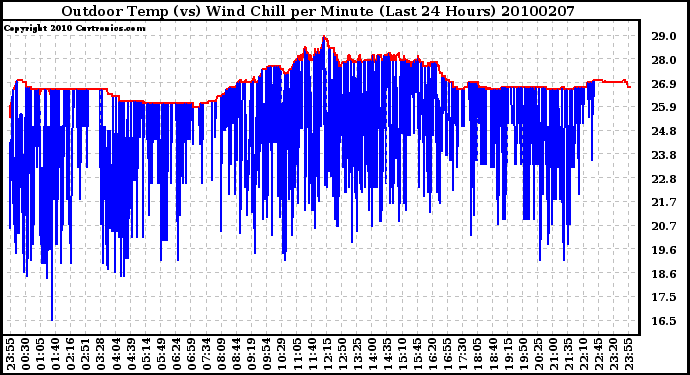 Milwaukee Weather Outdoor Temp (vs) Wind Chill per Minute (Last 24 Hours)