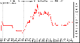 Milwaukee Weather Outdoor Temperature per Minute (Last 24 Hours)