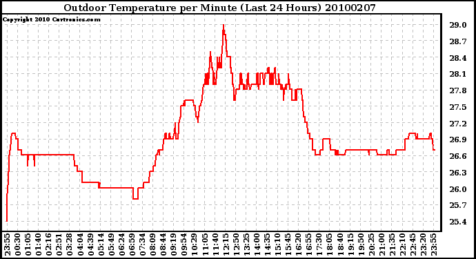 Milwaukee Weather Outdoor Temperature per Minute (Last 24 Hours)