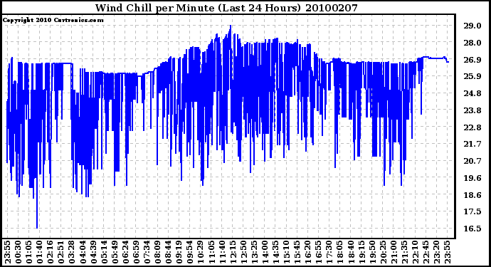 Milwaukee Weather Wind Chill per Minute (Last 24 Hours)