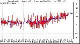 Milwaukee Weather Normalized and Average Wind Direction (Last 24 Hours)