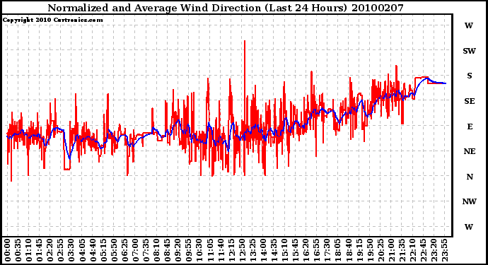 Milwaukee Weather Normalized and Average Wind Direction (Last 24 Hours)