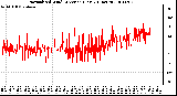 Milwaukee Weather Normalized Wind Direction (Last 24 Hours)