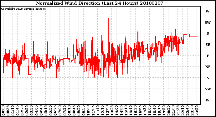 Milwaukee Weather Normalized Wind Direction (Last 24 Hours)