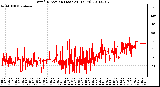 Milwaukee Weather Wind Direction (Last 24 Hours)