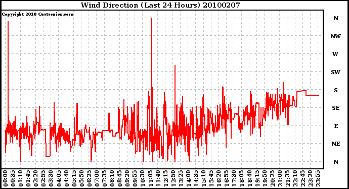 Milwaukee Weather Wind Direction (Last 24 Hours)