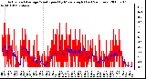 Milwaukee Weather Actual and Average Wind Speed by Minute mph (Last 24 Hours)