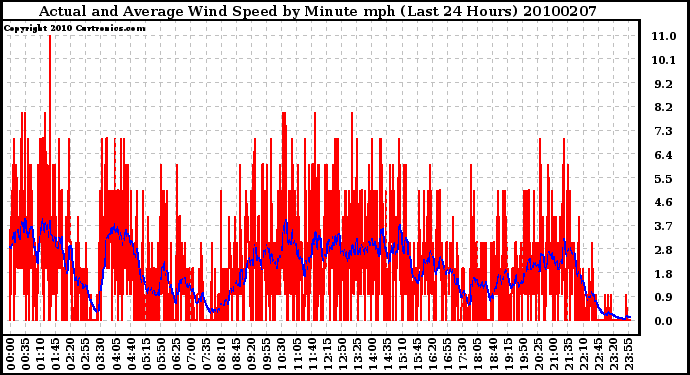 Milwaukee Weather Actual and Average Wind Speed by Minute mph (Last 24 Hours)