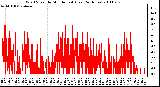 Milwaukee Weather Wind Speed by Minute mph (Last 24 Hours)