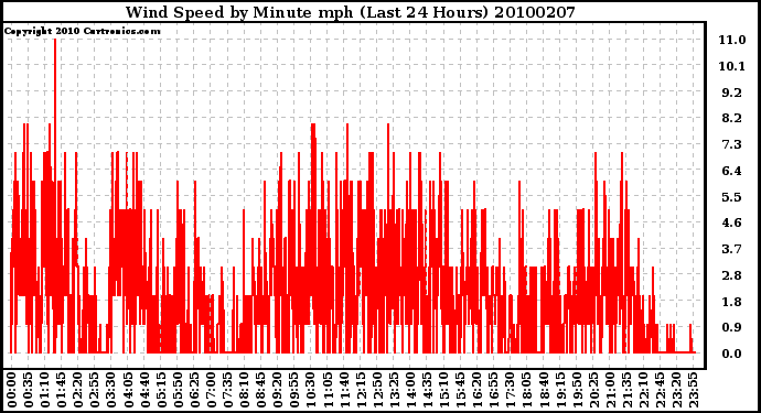 Milwaukee Weather Wind Speed by Minute mph (Last 24 Hours)