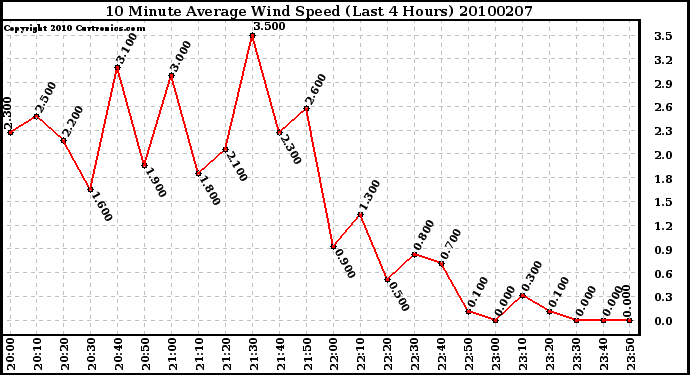 Milwaukee Weather 10 Minute Average Wind Speed (Last 4 Hours)