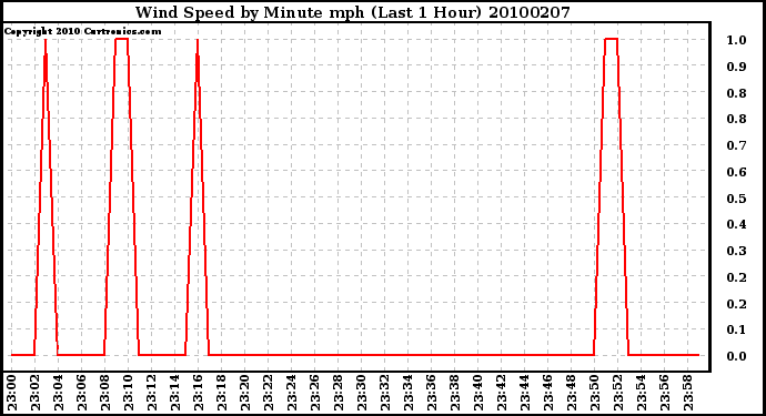 Milwaukee Weather Wind Speed by Minute mph (Last 1 Hour)