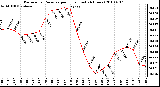 Milwaukee Weather Barometric Pressure per Hour (Last 24 Hours)