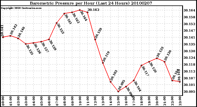 Milwaukee Weather Barometric Pressure per Hour (Last 24 Hours)