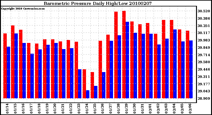 Milwaukee Weather Barometric Pressure Daily High/Low