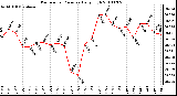 Milwaukee Weather Barometric Pressure Daily High