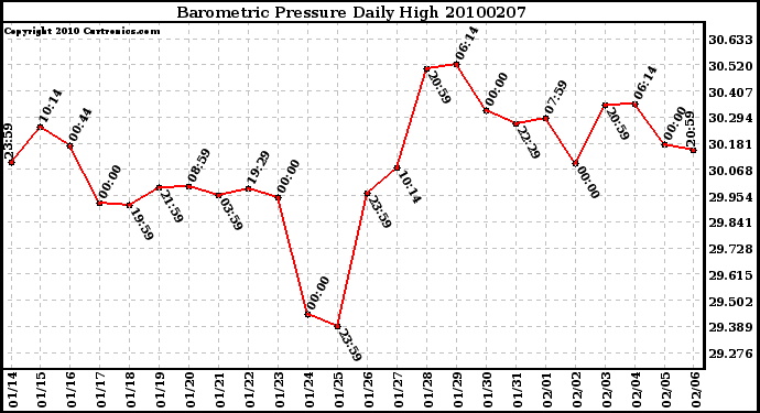 Milwaukee Weather Barometric Pressure Daily High