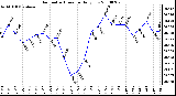 Milwaukee Weather Barometric Pressure Daily Low