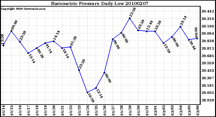 Milwaukee Weather Barometric Pressure Daily Low