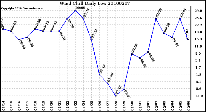 Milwaukee Weather Wind Chill Daily Low