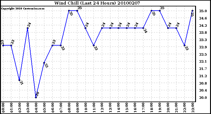 Milwaukee Weather Wind Chill (Last 24 Hours)