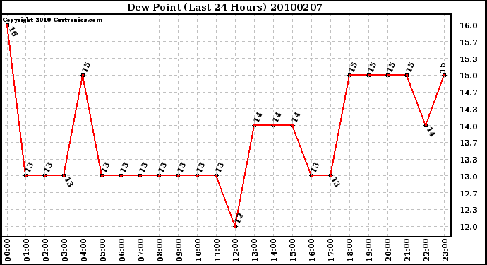 Milwaukee Weather Dew Point (Last 24 Hours)